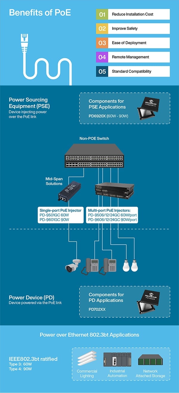 Increased Power Delivery PoE Markets Infographic