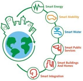 Smart Cities IoT connectivity