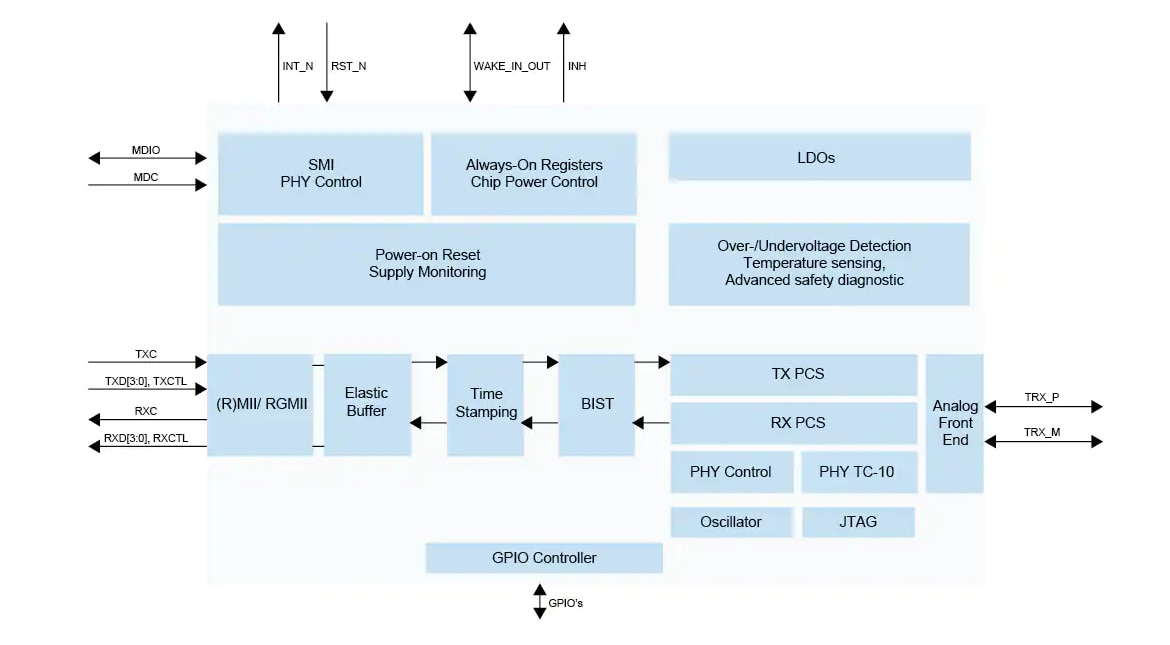 PHY Ethernet 100BASE-T1 Conforme A TJA1103 ASIL B - NXP Semiconductors ...